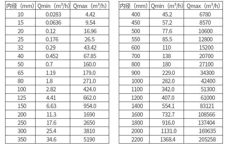 電磁流量計口徑流量范圍表