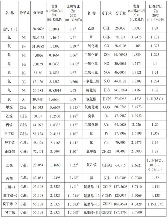 分體型熱式氣體流量計氣體物理參數表