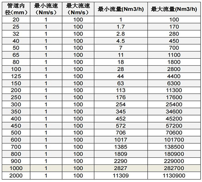 熱式空氣質量流量計口徑流量范圍表