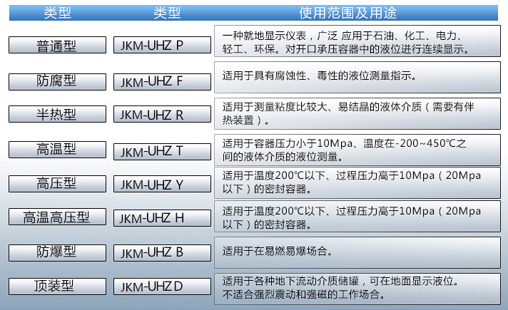 二甲醚液位計使用范圍表