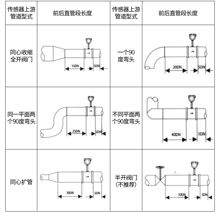 渦街流量計管道安裝示意圖