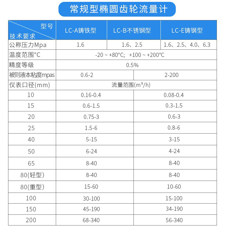 常規型雙轉子容積式流量計技術參數對照表