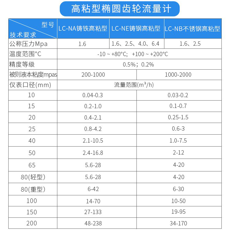 高粘型腰輪容積式流量計(jì)技術(shù)參數(shù)對(duì)照表