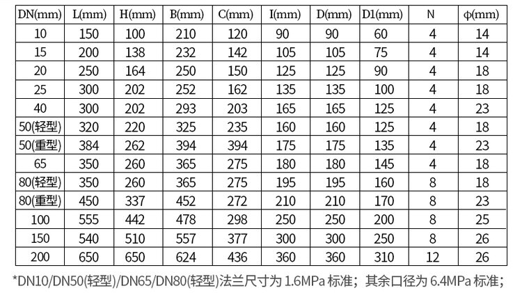 鑄鋼型雙轉子容積式流量計尺寸對照表