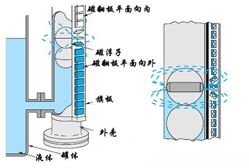 翻柱式磁浮子液位計工作原理圖