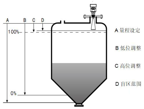 導(dǎo)波雷達(dá)液位計(jì)工作原理圖