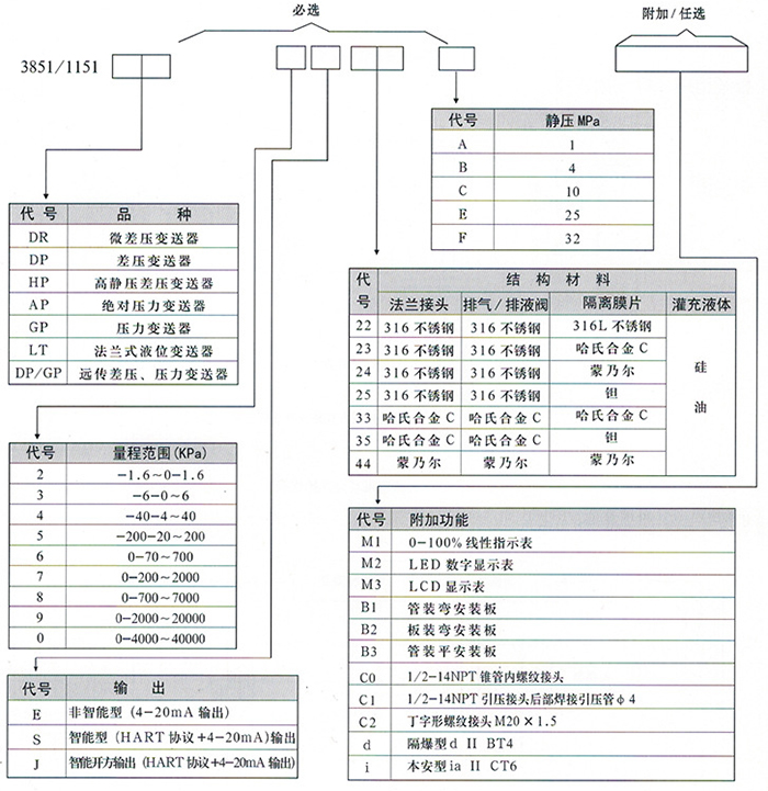 船舶差壓變送器規格選型表