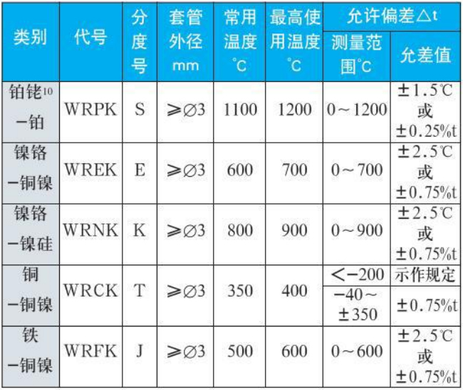 e型熱電偶測量范圍精度范圍表