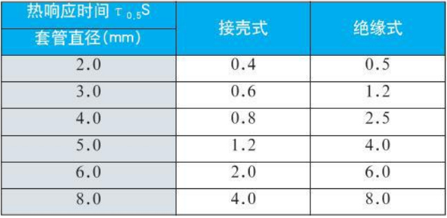 防腐熱電偶熱響應時間對照表