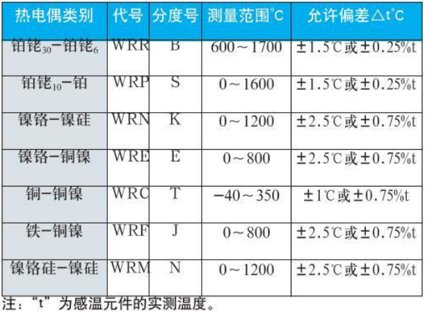 裝配式熱電偶測量范圍對照表