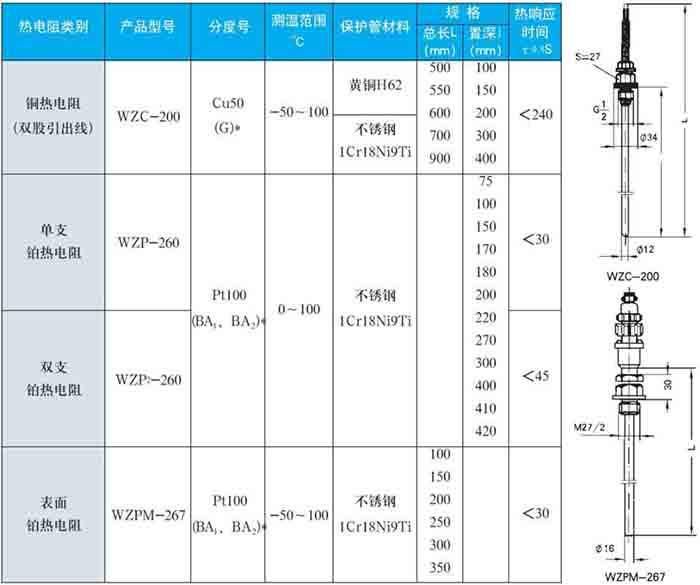 工業熱電阻固定螺紋式技術參數對照表一