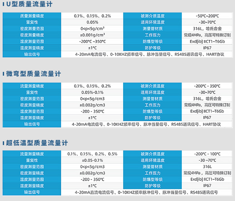 U型/微彎型/超低溫型科里奧利質量流量計規格參數表