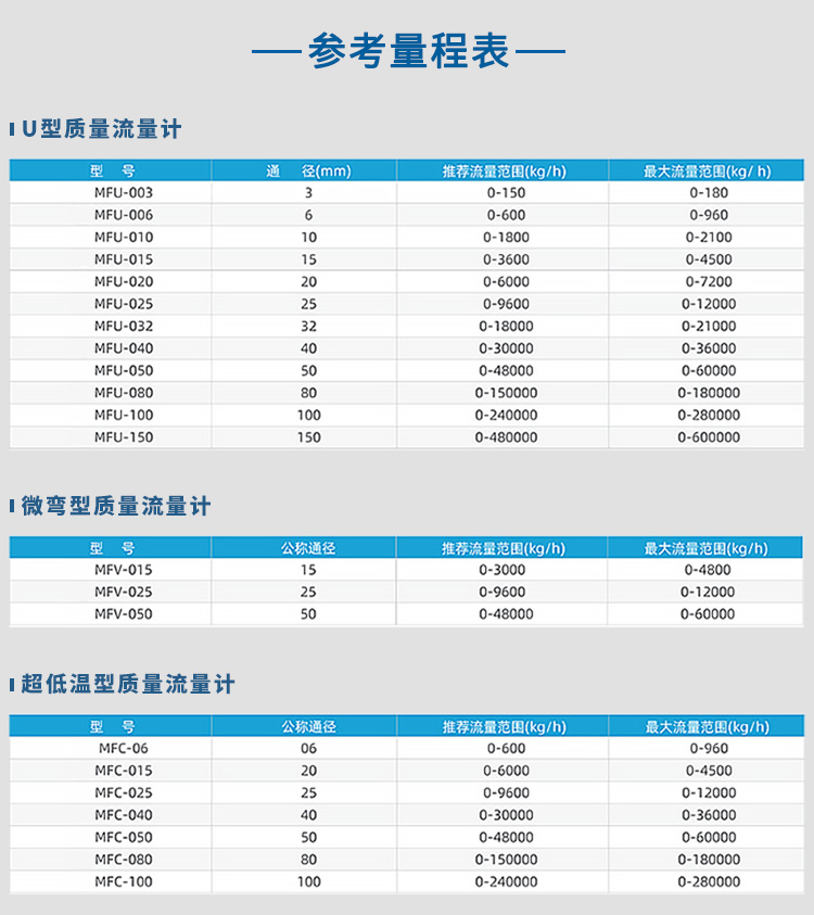 U型/微彎型/超低溫型一體式質量流量計量程表