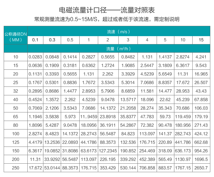 污水流量計口徑流量對照表