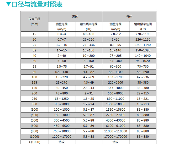 壓縮機(jī)壓縮空氣流量計(jì)口徑與流量對照表