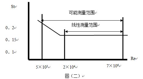 衛生型渦街流量計線型圖