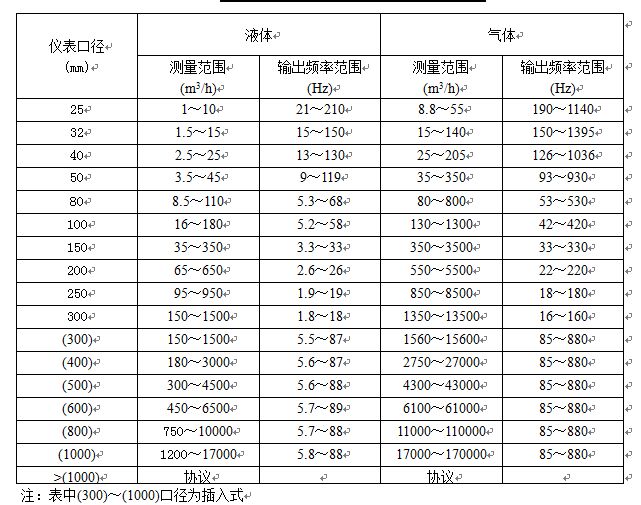 高壓蒸汽流量計流量對照表