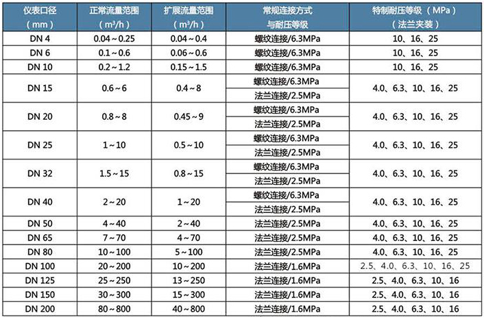 dn10渦輪流量計流量范圍對照表