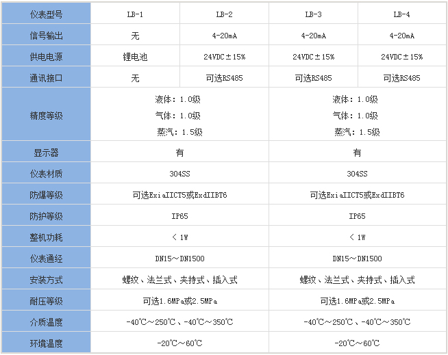 管道靶式流量計(jì)分類對照表