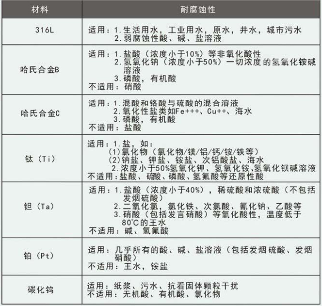 dn800電磁流量計電*選擇對照表