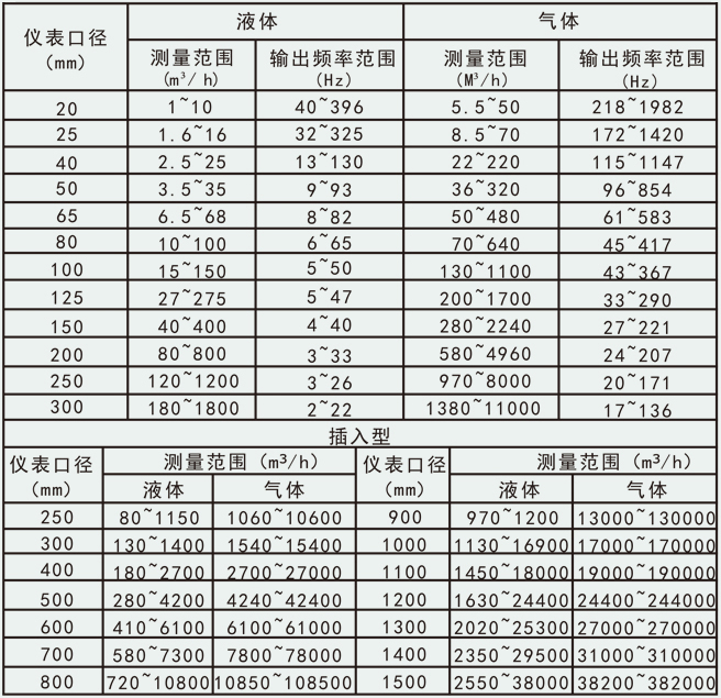 不銹鋼渦街流量計(jì)流量范圍對(duì)照表