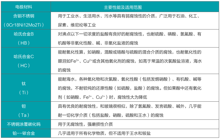 管道流量計電*材料選擇表