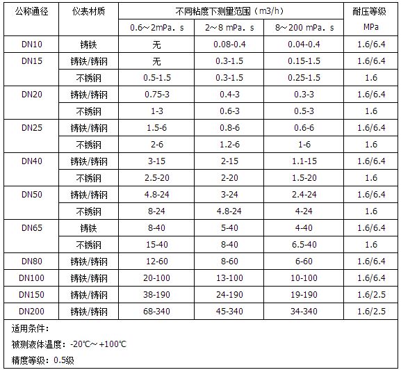 燃油流量表流量范圍對照表