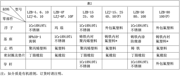 實驗室氣體流量計材料材質對照表