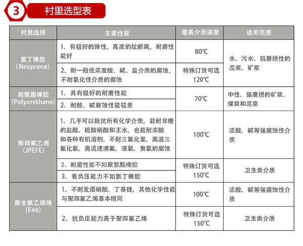 污水出水流量計襯里材料對照表