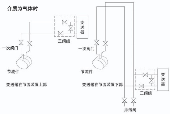 環室孔板流量計介質為氣體安裝示意圖