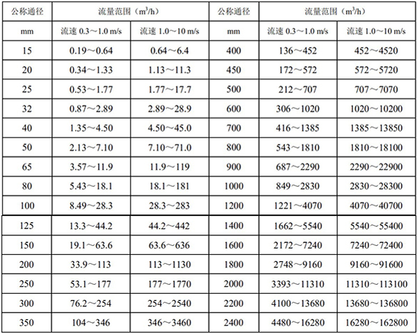 熱水流量表口徑流量對(duì)照表