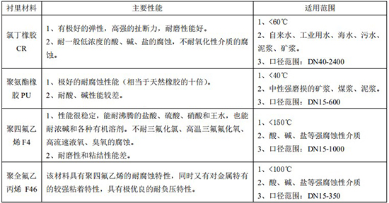 熱水流量表襯里材料對(duì)照表