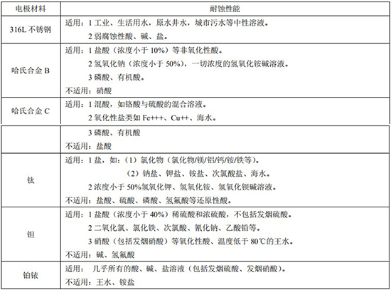 電鍍廢水流量計電*材料對照表