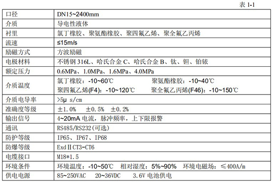 出水口流量計主要參數對照表