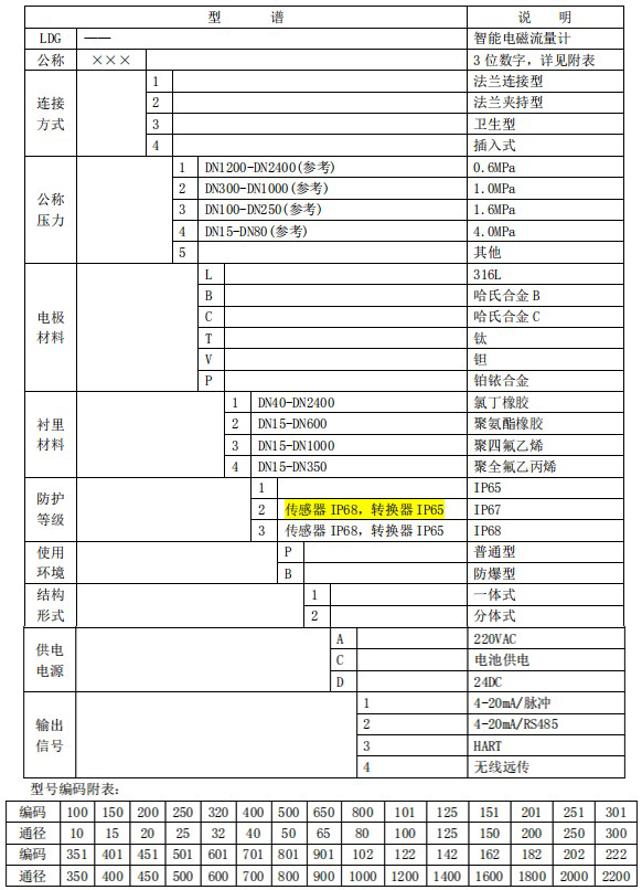 氨水流量計規格型號選型表