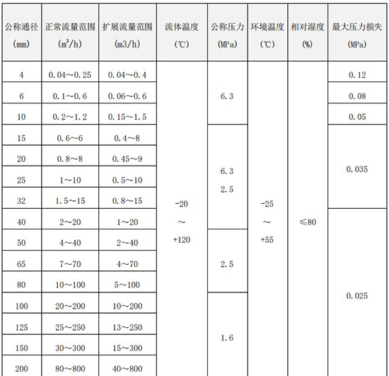 智能渦輪流量計口徑流量范圍表