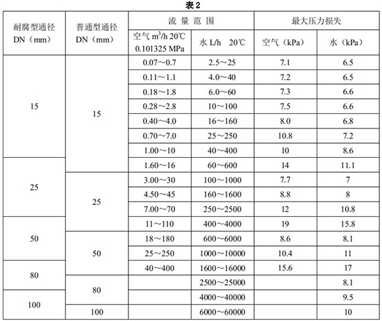 氣體浮子流量計口徑流量范圍表