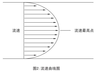 v錐氣體流量計流速曲線圖