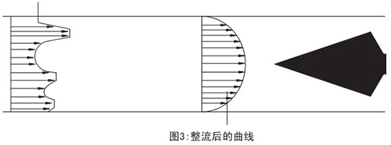 煤氣計(jì)量表整流后曲線圖