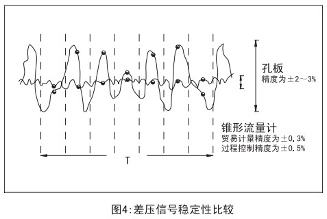 v錐氣體流量計與孔板穩定性比較